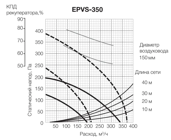 Аэродинамические характеристики приточно-вытяжной установки EPVS-350 Electrolux Аэродинамические характеристики приточно-вытяжной установки EPVS-350 Electrolux