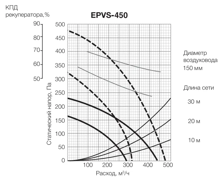 Аэродинамические характеристики приточно-вытяжной установки EPVS-450 Electrolux Аэродинамические характеристики приточно-вытяжной установки EPVS-450 Electrolux