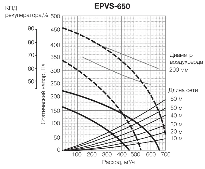 Аэродинамические характеристики приточно-вытяжной установки EPVS-650 Electrolux Аэродинамические характеристики приточно-вытяжной установки EPVS-650 Electrolux