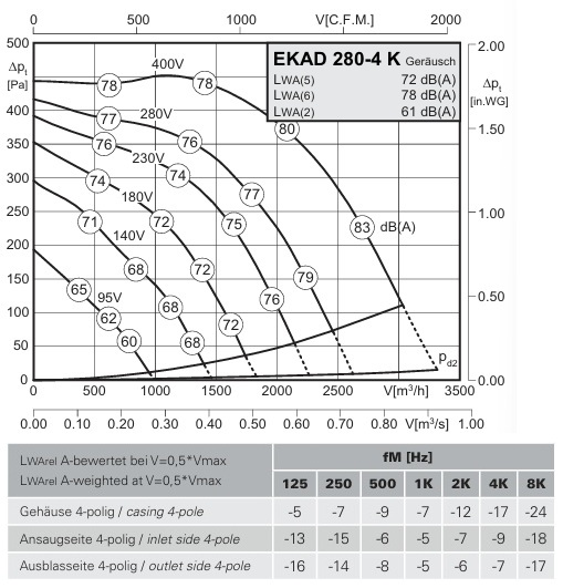 Аэродинамические характеристики вентилятора EKAD 280-4 K Розенберг