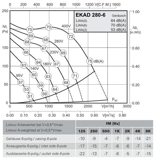 Аэродинамические характеристики вентилятора EKAD 280-6 Розенберг