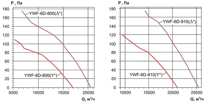 Аэродинамические характеристики YWF(K)6D-910-Z Ровен