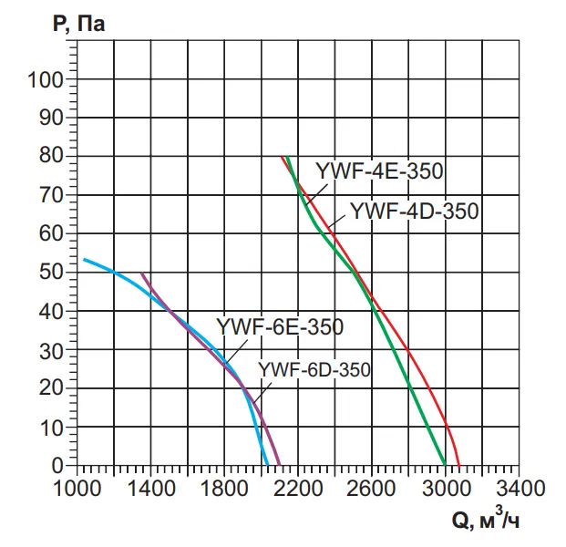 Аэродинамические характеристики YWF4E-350B Ровен