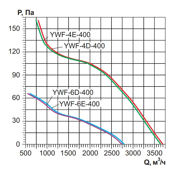 Аэродинамические характеристики YWF 4D 400 B Ровен