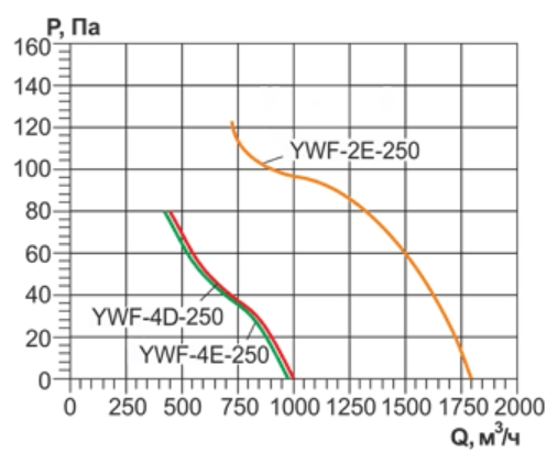 Аэродинамические параметры YWF-K-2E-250-ZT Sanmu