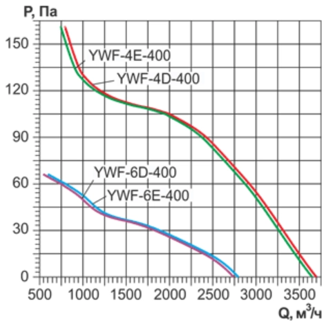 Аэродинамические параметры YWF-K-4E-400-ZT Sanmu