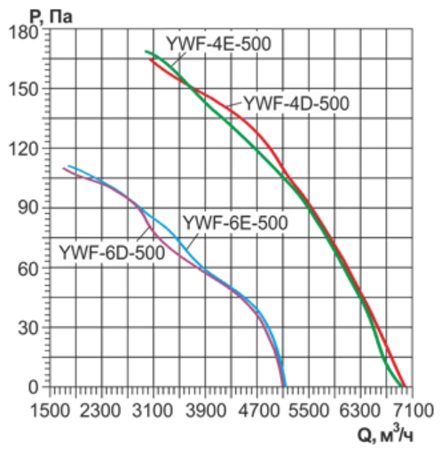 Аэродинамические параметры YWF-K-4E-500-ZT Sanmu