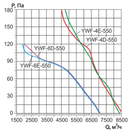 Аэродинамические параметры YWF-K-4D-550-ZT Sanmu Аэродинамические параметры YWF-K-4D-550-ZT Sanmu