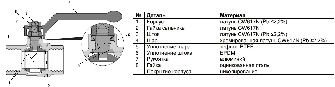 Конструкция шарового крана Danfoss 065B8209