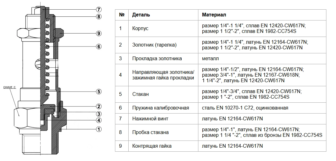 Конструкция предохранительного клапана OR 1810.025 Конструкция предохранительного клапана OR 1810.025