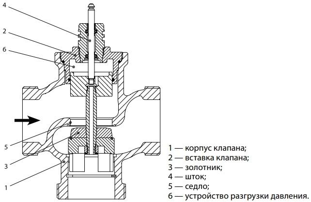 Конструкция регулирующего клапана Danfoss VRG3 Конструкция регулирующего клапана Danfoss VRG3