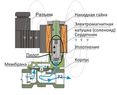 Устройство электромагнитного клапана Росма