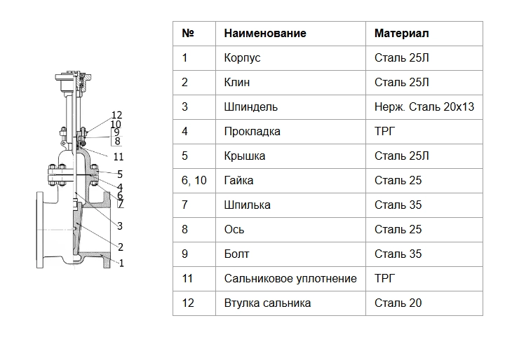 Конструкция задвижки Арма-Пром 30с964нж Конструкция задвижки Арма-Пром 30с964нж