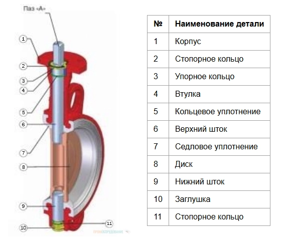 Конструкция дискового поворотного затвора ADL 007-6792