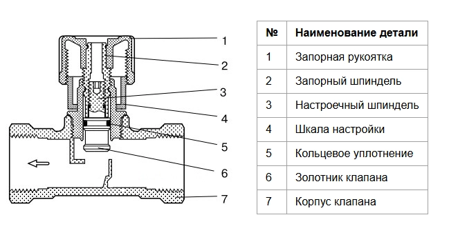 Конструкция балансировочного клапана Danfoss 003Z2333 Конструкция балансировочного клапана Danfoss 003Z2333