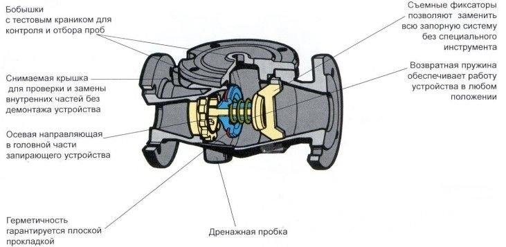 Конструкция обратного клапана Danfoss 149B2891 Конструкция обратного клапана Danfoss 149B2891