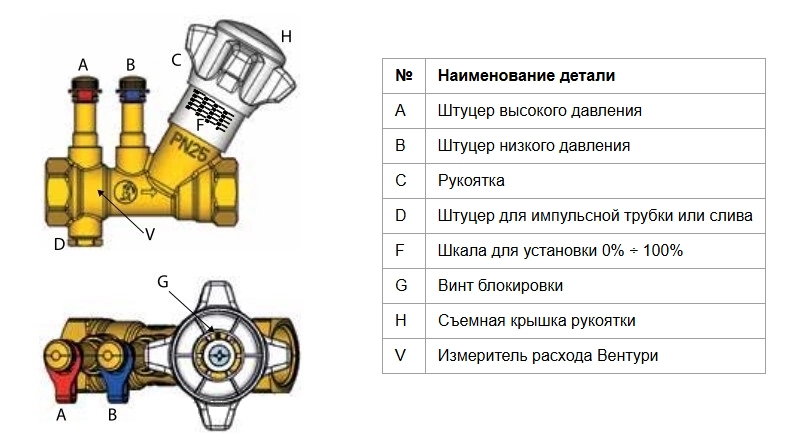 Конструкция балансировочного клапана Giacomini R206BY006 Конструкция балансировочного клапана Giacomini R206BY006