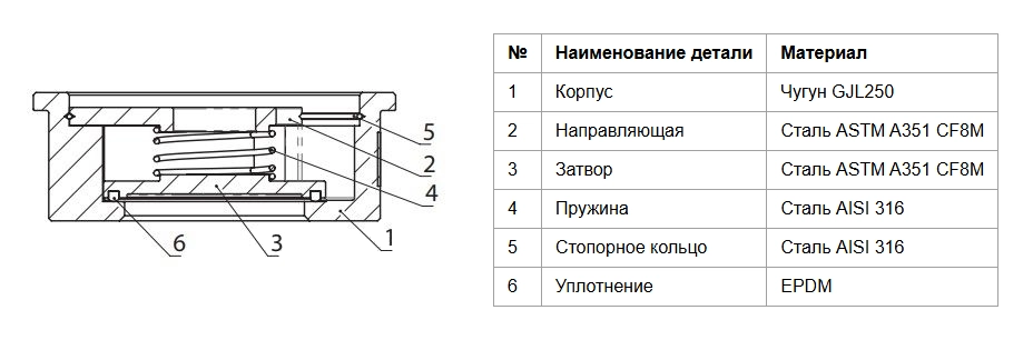 Конструкция обратного клапана Ридан 082X8521R Конструкция обратного клапана Ридан 082X8521R