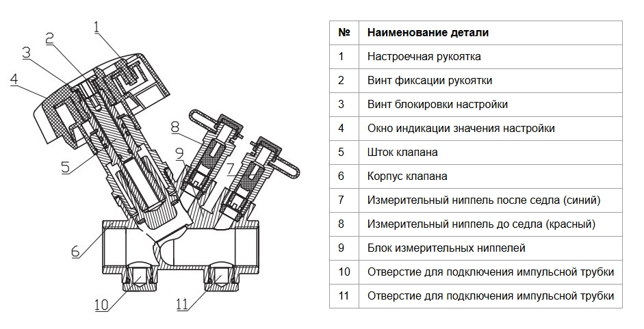 Конструкция балансировочного клапана Ридан 003Z4086R Конструкция балансировочного клапана Ридан 003Z4086R