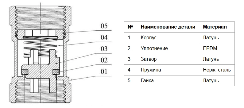 Конструкция обратного клапана SantechSystems 019-3087 Конструкция обратного клапана SantechSystems 019-3087