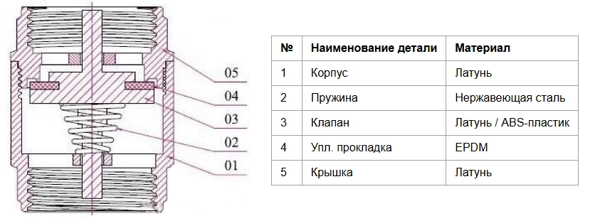 Конструкция обратного клапана SantechSystems 022-1725 Конструкция обратного клапана SantechSystems 022-1725