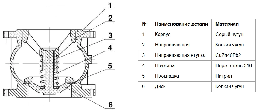 Конструкция обратного клапана Tecofi CA3241-0065 Конструкция обратного клапана Tecofi CA3241-0065