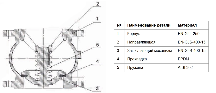 Конструкция обратного клапана Zetkama 402A150C52