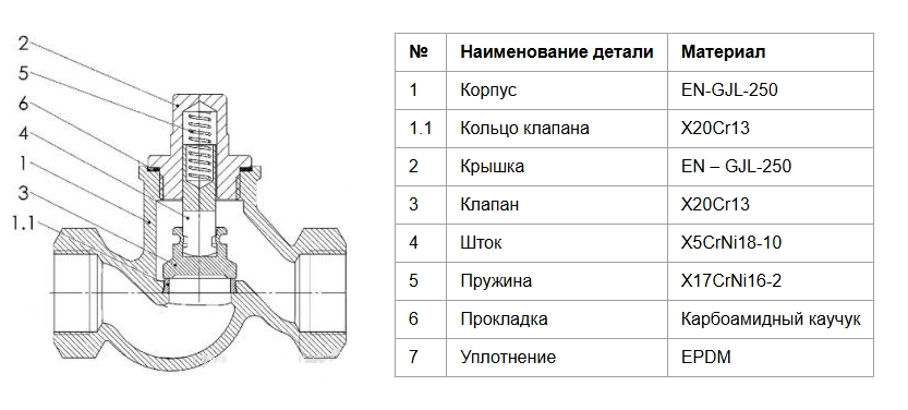 Конструкция обратного клапана Zetkama 277A040C31