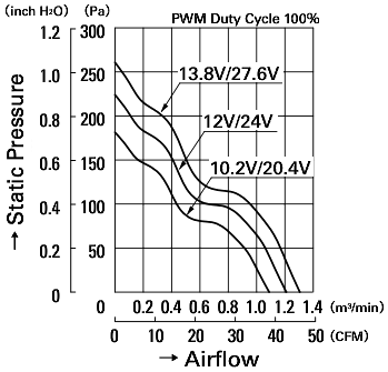 Аэродинамические характеристики осевого кулера 9G0624P4H001 Sanyo Denki