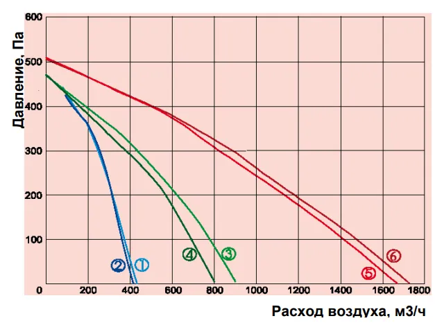 Аэродинамические характеристики приточно-вытяжной установки CAUR 450SE-A