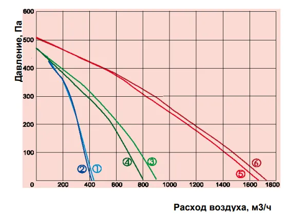 Аэродинамические характеристики приточно-вытяжной установки CAUR 1500SW-A