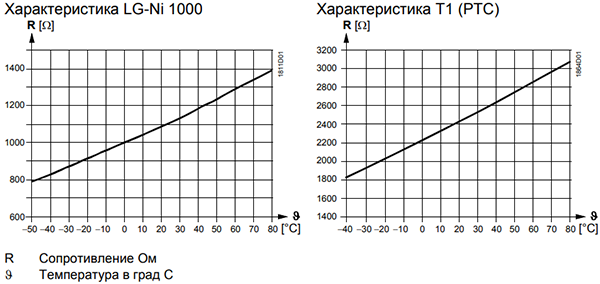 Рабочие характеристики датчика Siemens QFA2001