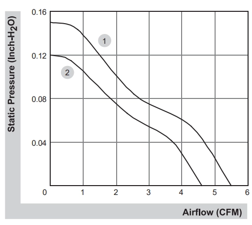 Аэродинамические характеристики вентилятора охлаждения Sunon MC30101V2-000U-A99