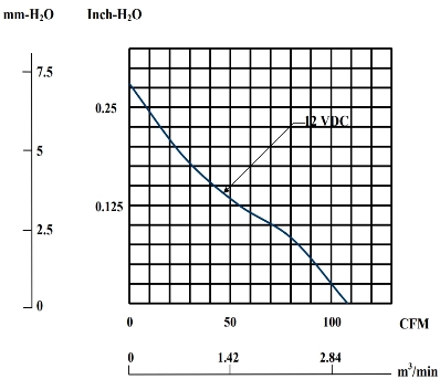 Аэродинамические характеристики вентилятора охлаждения Sunon MEC0251V1-000U-A99