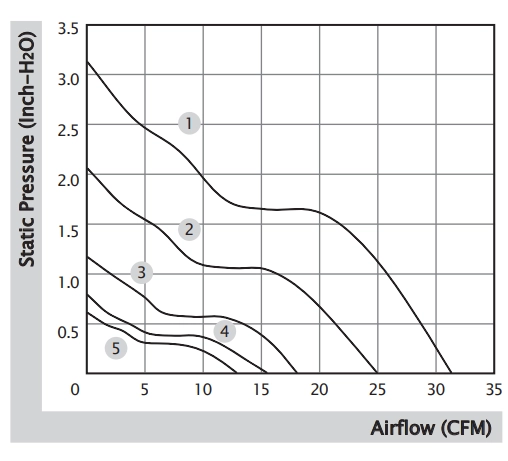 Аэродинамические характеристики вентилятора охлаждения Sunon PF40281B1-000U-S99