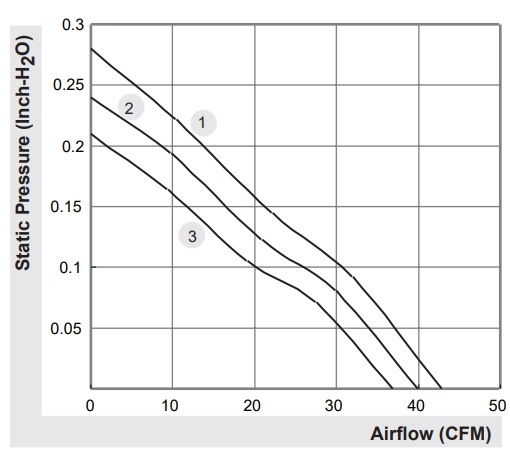 Аэродинамические характеристики вентилятора охлаждения Sunon PMD2407PKV1-A