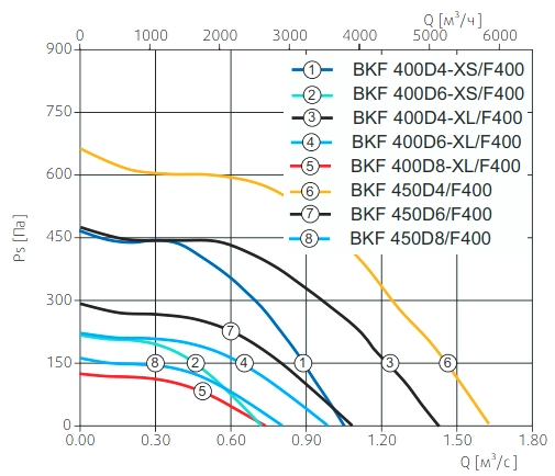 Аэродинамические характеристики вентилятора BKF 450D6/F400 IE2