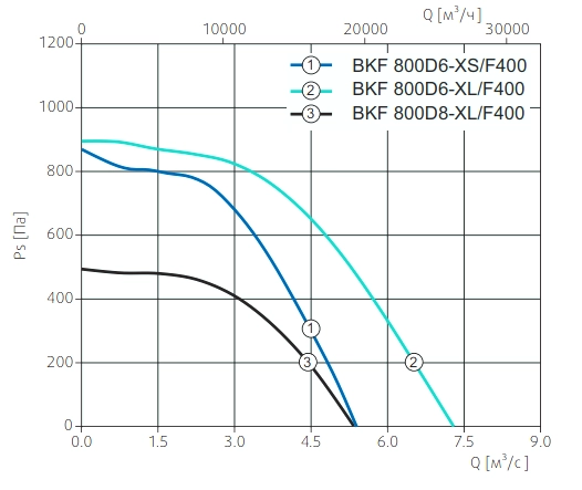 Аэродинамические характеристики вентилятора BKF 800D8-XL/F400 IE3