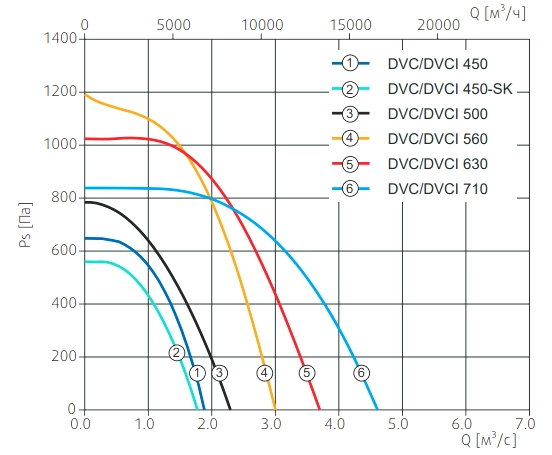 Аэродинамические характеристики вентилятора DVC 500D-S EC