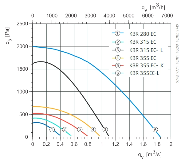 Аэродинамические характеристики вентилятора KBR 315EC