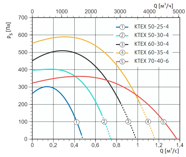 Аэродинамические характеристики вентилятора KTEX 50-30-4