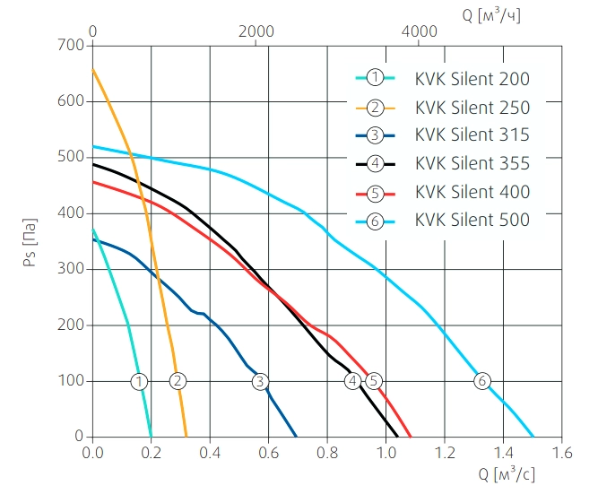 Аэродинамические характеристики вентилятора KVK Silent 500