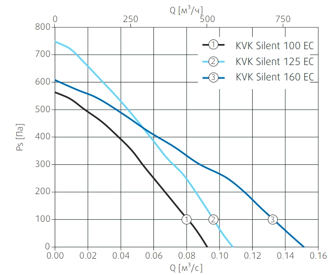 Аэродинамические характеристики вентилятора KVK Silent 125 EC