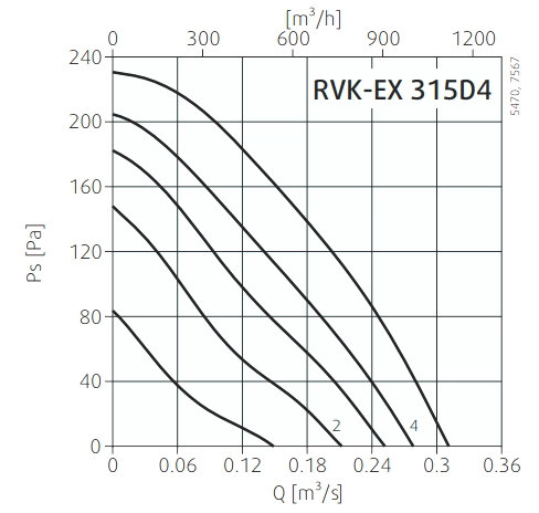 Аэродинамические характеристики вентилятора RVK-EX 315D4 (EX-RU)