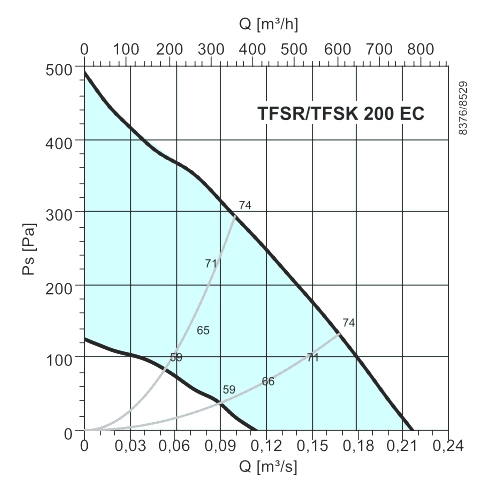 Аэродинамические характеристики вентилятора TFSR 200 EC