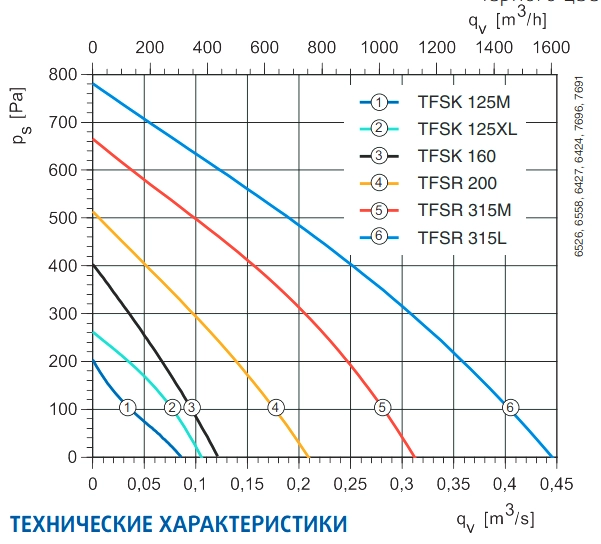 Аэродинамические характеристики вентилятора TFSK 125 XL