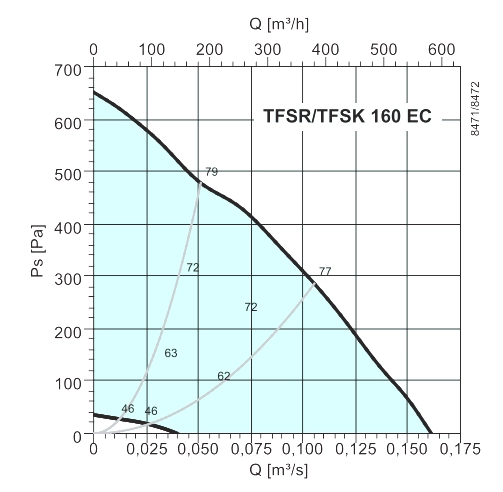 Аэродинамические характеристики вентилятора TFSR 160 EC