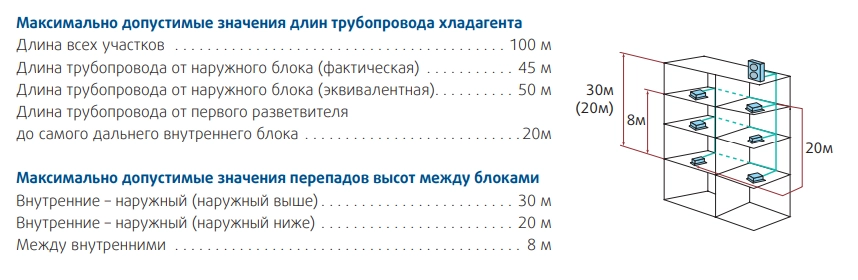 Допустимые значения длин трубопровода и перепада высот SYSVRF 180 AIR EVO HP R
