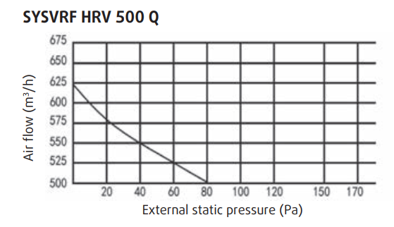 Диаграммы статического давления приточно-вытяжный установки SYSVRF HRV 500 Q