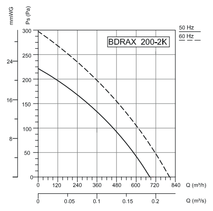 Аэродинамика BDRAX 200 2K Аэродинамика BDRAX 200 2K